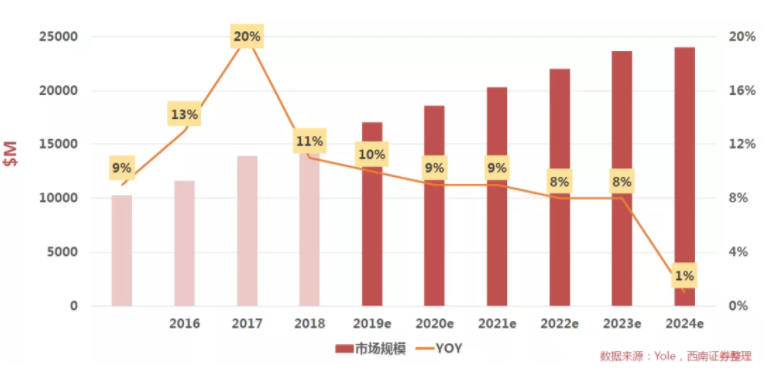 汽車、手機、安防之后，誰將成為CMOS圖像傳感器的第四&ldquo;戰(zhàn)場&rdquo;？