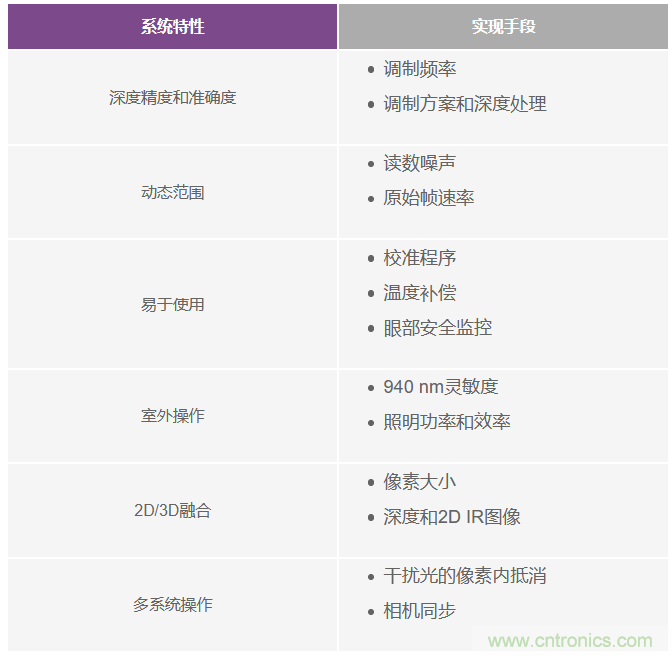 為您詳解連續(xù)波CMOS ToF相機(jī)系統(tǒng)技術(shù)優(yōu)勢！