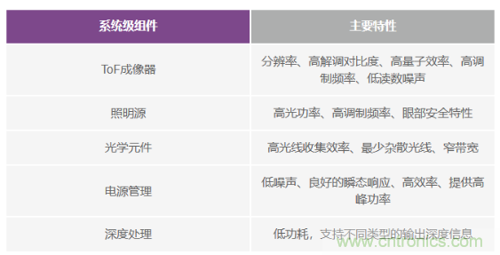 為您詳解連續(xù)波CMOS ToF相機(jī)系統(tǒng)技術(shù)優(yōu)勢！