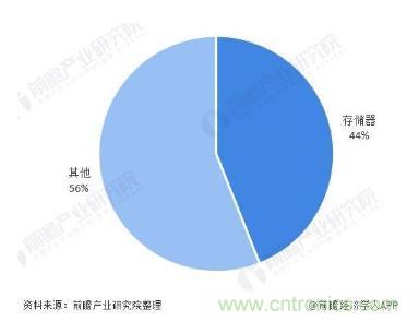 AIoT碎片應(yīng)用和算力撬動新機遇，兆易創(chuàng)新多元化存儲布局背后邏輯揭秘