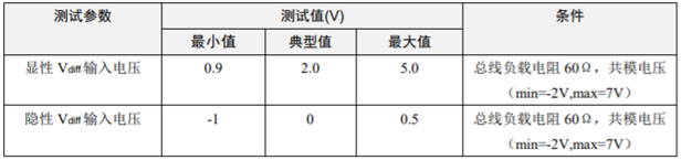 為什么CAN一致性測(cè)試中這幾項(xiàng)如此重要？