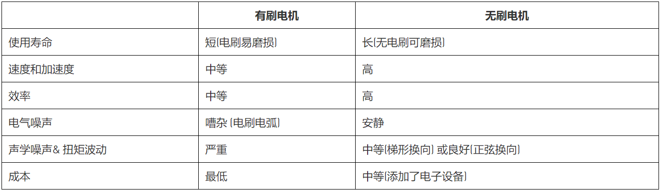 無刷直流電機(jī)、有刷直流電機(jī)：該如何選擇？
