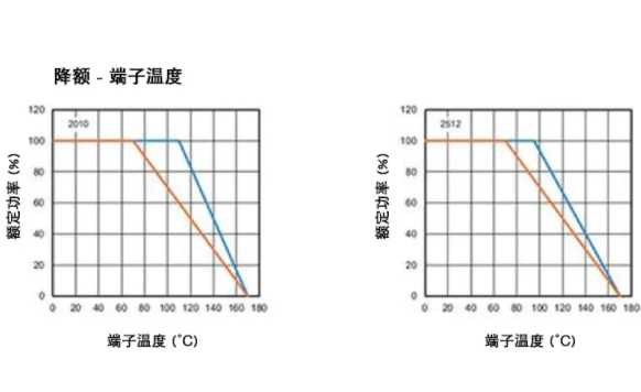高穩(wěn)定性的汽車應用，為什么要選 WFM 系列檢流電阻？