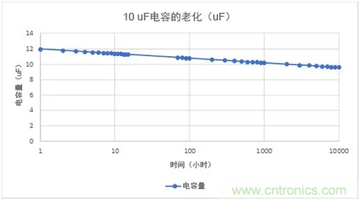 陶瓷電容老化，容值如何估算？關鍵是要理解&ldquo;十倍時&rdquo;的概念