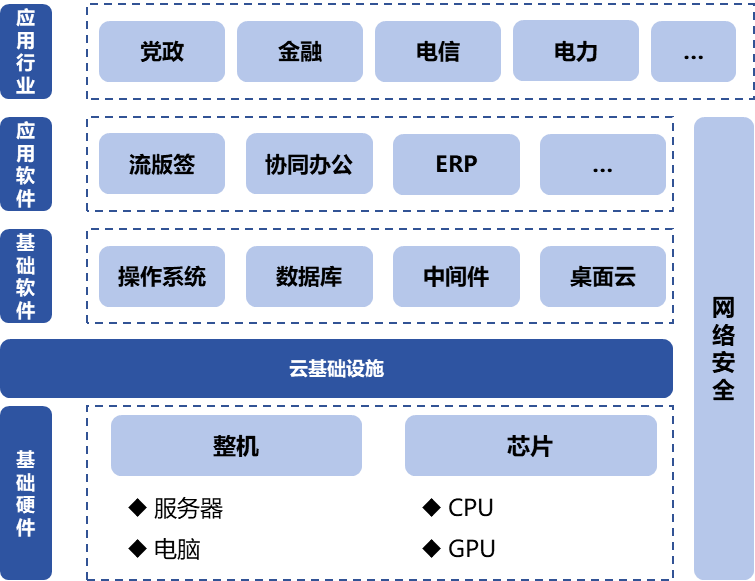 信息技術應用創(chuàng)新產業(yè)（即“信創(chuàng)產業(yè)”）旨在針對硬件及云等基礎設施、基礎軟件、應用軟件、網絡安全等IT產業(yè)鏈核心技術產品進行自主研發(fā)，為我國經濟發(fā)展、社會運轉構建安全可控的信息技術支撐，避免核心技術受制于人。大力發(fā)展信創(chuàng)產業(yè)，是國家重大戰(zhàn)略和構筑數(shù)字經濟的重要基石，是提升信息化建設水平和安全防護能力的有力保障。  圖1信創(chuàng)產業(yè)鏈環(huán)節(jié)示意圖 一、信創(chuàng)市場規(guī)模有望保持高增長趨勢 信創(chuàng)建設從黨政領域的應用起步，逐步擴展至金融、電信、電力等對國計民生有重要影響的領域，由局部領域向多細分領域拓展?；谛袠I(yè)信創(chuàng)用戶的應用場景需求，隨著國內國產化路徑開始從基礎辦公、到一般業(yè)務系統(tǒng)、再到核心業(yè)務系統(tǒng)的演進，涉及行業(yè)相關的生產、經營、管理等環(huán)節(jié)，重點關注業(yè)務系統(tǒng)集成以及整體解決方案能力。如飛騰信息、麒麟軟件、金山辦公、人大金倉、寶德、申威、同泰怡、可信華泰等企業(yè)分別在細分領域提供了具有競爭力的解決方案。根據(jù)艾瑞咨詢預測，未來信創(chuàng)市場規(guī)模仍將保持增長趨勢，隨著數(shù)字中國強化關鍵能力、各領域構筑自立自強的數(shù)字技術創(chuàng)新體系的建設不斷推進，預期中國信創(chuàng)市場整體規(guī)模仍將保持30%以上的年增長。隨著行業(yè)信創(chuàng)的深入、應用軟件的成熟，信創(chuàng)產品將滲透至更多核心業(yè)務場景，預期2025年恢復高增速，于2026年突破2000億。  圖2 2021-2027年中國信創(chuàng)市場規(guī)模及預測（億元） 二、AI助推信創(chuàng)產品在垂直行業(yè)的深入應用 云計算、人工智能等新技術的發(fā)展帶來了底層IT基礎設施構建及上層應用軟件開發(fā)的模式轉變，創(chuàng)造了新的IT建設發(fā)展路徑，也為我國信息技術產品帶來新的發(fā)展機遇。以大模型為代表的生成式AI重塑生產力，為信創(chuàng)產業(yè)發(fā)展打開全新的空間，AIGC將進一步助推信創(chuàng)產品在各垂直行業(yè)的深入應用。2023年國內科技龍頭企業(yè)密集推出人工智能大模型，呈爆發(fā)式增長態(tài)勢，頭部大廠及垂類解決方案服務商相繼推出適用于各垂直行業(yè)的解決方案，截至2023年7月，我國累計已經發(fā)布130個大模型，助力行業(yè)變革。我國國產大模型已經開始在教育、醫(yī)療、汽車、辦公、工業(yè)、智能硬件等B端和C端應用場景持續(xù)落地。 三、信創(chuàng)產業(yè)迎來新一輪政策機遇 全球數(shù)字化時代到來，數(shù)字經濟是重組全球要素資源、重塑全球經濟結構、改變全球競爭格局的關鍵力量，是新一輪國際競爭重點領域。發(fā)展數(shù)字經濟已成為不可阻擋的時代趨勢，黨的二十大報告多次提到國家安全的主基調，重申發(fā)展信創(chuàng)產業(yè)，實現(xiàn)關鍵領域信息技術自主可控的重要性。部分地區(qū)已開始制定信創(chuàng)設備的采購比例，2022年5月，深圳市發(fā)布《深圳市關于促進消費持續(xù)恢復的若干措施》，指出提升信創(chuàng)產品應用比例，原則上新增辦公系統(tǒng)、業(yè)務系統(tǒng)中信創(chuàng)產品的采購比例，金融、能源、教育、醫(yī)療、電信、交通等重點領域不低于20%；新增關鍵信息基礎設施中信創(chuàng)產品的采購比例，黨政機關、國資國企不低于40%。作為科技創(chuàng)新的重要領域，信創(chuàng)產業(yè)正迎來新一輪發(fā)展機遇，相關部門、地方政府與頭部企業(yè)正積極布局，構建國產化信息技術全周期生態(tài)體系，打造信創(chuàng)產業(yè)發(fā)展集聚區(qū)。在多方利好政策的支持下，中國信創(chuàng)產業(yè)的創(chuàng)新能力將進一步提升。  為打造安全可控的信息技術體系，建設開放共贏的信息產業(yè)生態(tài)，信創(chuàng)產業(yè)成為我國全面推動科技自立自強的重要抓手。為推動行業(yè)內資源交流互通，打造安全穩(wěn)定的產業(yè)鏈供應鏈，進一步助推信創(chuàng)產品在各垂直行業(yè)的深入應用，第十二屆中國電子信息博覽會（CITE 2024）將于2024年4月9-11日在深圳會展中心（福田）盛裝亮相，將展示從芯片、硬件設備到軟件服務，從電子制造到人工智能、云計算、大數(shù)據(jù)等新興領域的數(shù)字經濟全產業(yè)鏈。 同期，本屆博覽會隆重推出了備受矚目的“信創(chuàng)生態(tài)聯(lián)合展區(qū)”。截至目前，該展區(qū)已成功匯聚了麒麟、飛騰、金山、人大金倉、申威、寶德、同泰怡、可信華泰等國內信創(chuàng)行業(yè)的領軍企業(yè)，共同展示最新的技術成果和創(chuàng)新實踐。 尤為值得一提的是，同期舉辦的第四屆信息技術應用創(chuàng)新產業(yè)論壇堪稱一場業(yè)界盛事。論壇匯聚了信創(chuàng)領域內的資深從業(yè)者和產業(yè)專家，特別邀請了眾多行業(yè)翹楚與知名學者共襄盛舉。屆時，他們將齊聚一堂，圍繞信創(chuàng)產業(yè)的多個維度展開深入而富有洞察力的探討與分享。他們的智慧碰撞與經驗交流，將為信創(chuàng)產業(yè)的深入發(fā)展貢獻寶貴智慧，共同推動其邁向更加廣闊和嶄新的高度。