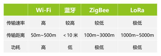 如何選擇最適合你的物聯(lián)網(wǎng)無線通信技術？