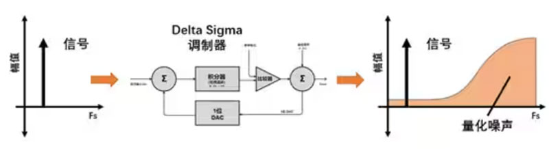 Σ －Δ ADC的高精度數(shù)模轉(zhuǎn)化，是如何實現(xiàn)的？