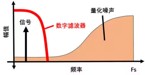 Σ －Δ ADC的高精度數(shù)模轉(zhuǎn)化，是如何實現(xiàn)的？