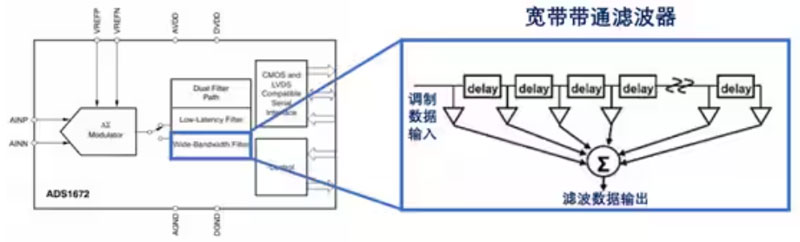 Σ －Δ ADC的高精度數(shù)模轉(zhuǎn)化，是如何實現(xiàn)的？