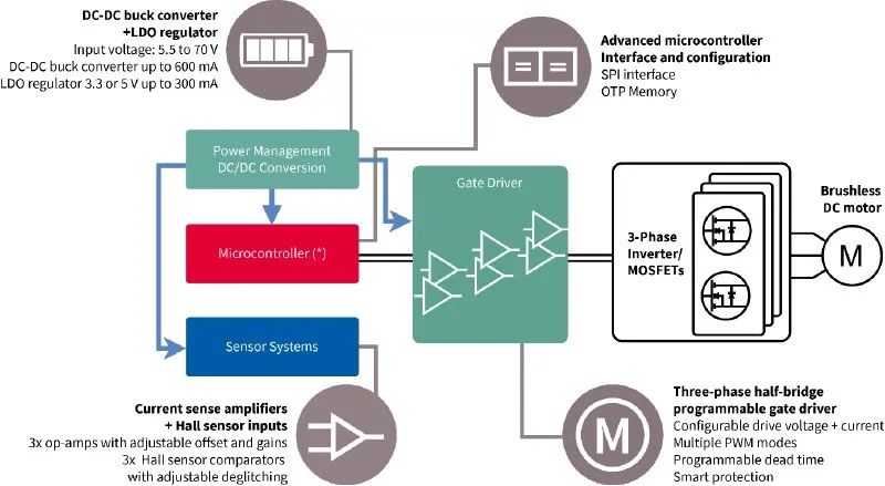 利用封裝、IC和GaN技術提升電機驅(qū)動性能