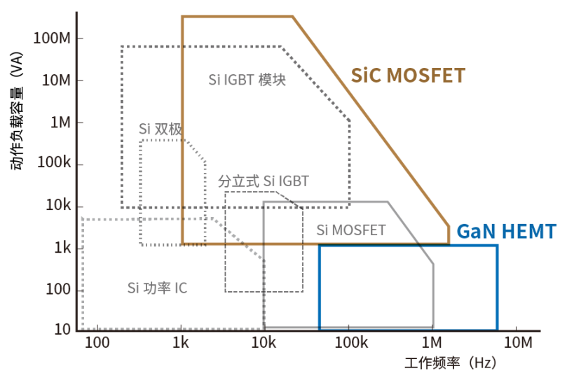 使用SiC/GaN功率半導(dǎo)體，提高功率轉(zhuǎn)換效率，無源元件的技術(shù)進步很重要！