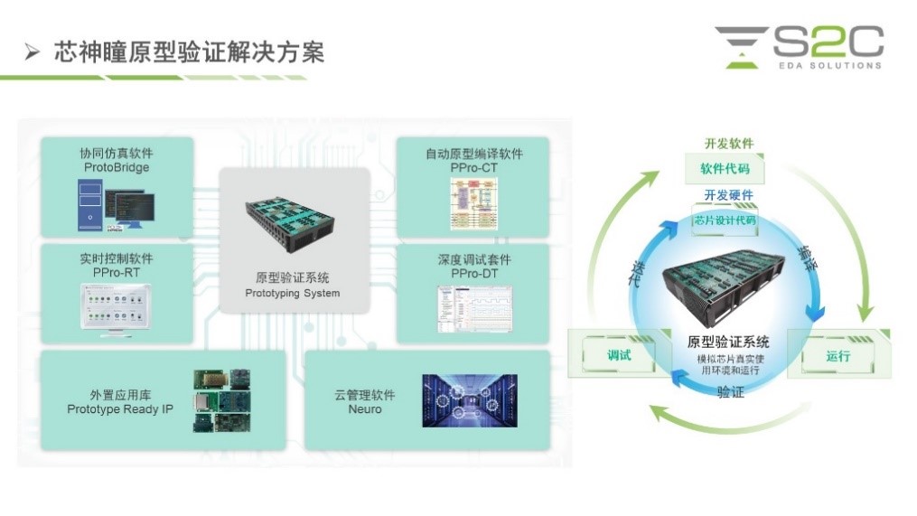 BYO、FPGA開發(fā)板與商用，一文詳解各類原型驗證
