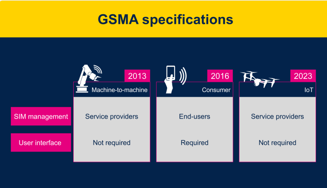 物聯(lián)網(wǎng)設(shè)備: GSMA eSIM卡的最佳時機到了嗎？