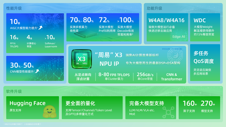 專為大模型而生：安謀科技發(fā)布"周易"X3 NPU，重塑端側(cè)AI計(jì)算格局