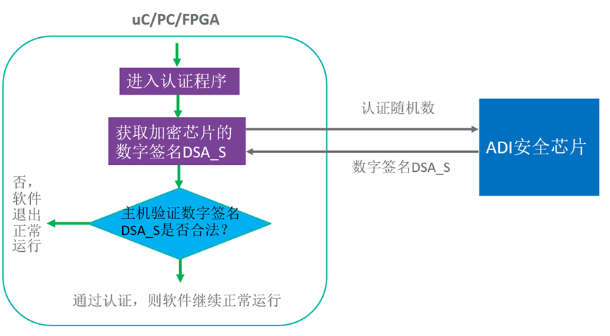 智者避危于無形，如何讓您的電子系統(tǒng)實現(xiàn)可靠的安全認(rèn)證？