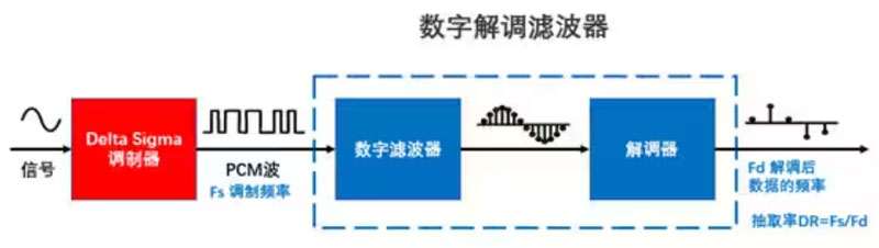 Σ －Δ ADC的高精度數(shù)模轉(zhuǎn)化，是如何實現(xiàn)的？