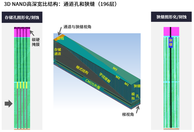 高深寬比刻蝕和納米級圖形化推進(jìn)存儲器的路線圖 高深寬比刻蝕和納米級圖形化推進(jìn)存儲器的路線圖