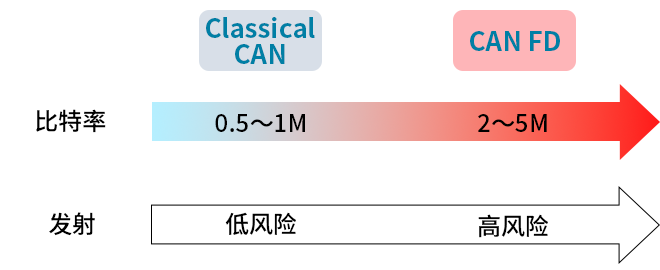 智能汽車CAN FD總線需要什么樣的降噪對策？