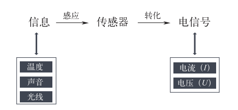 智能傳感技術(shù)是實(shí)現(xiàn)智能制造的關(guān)鍵 智能傳感技術(shù)是實(shí)現(xiàn)智能制造的關(guān)鍵