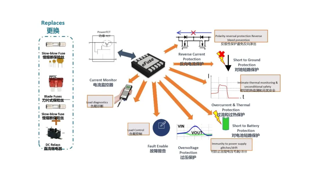 汽車控制器中更智能的電路保護(hù)？試試eFuse