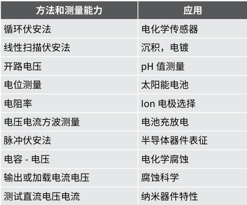 【測試案例分享】 Keithley電化學測試方法與應(yīng)用