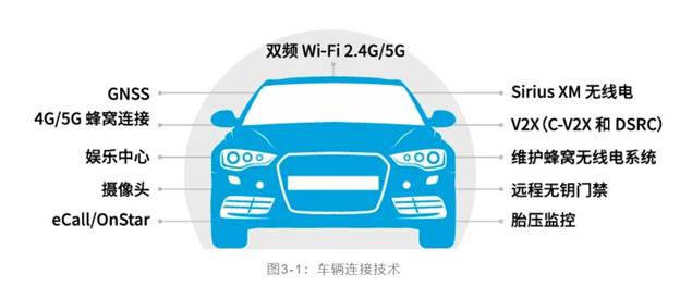 如何解決汽車V2X與多無線技術(shù)頻譜管理的共存挑戰(zhàn)！