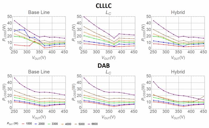 用于電動(dòng)汽車(chē)車(chē)載充電器的 CLLLC 與 DAB 比較