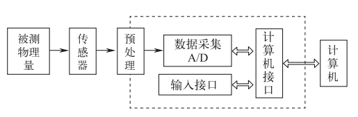 智能傳感技術(shù)是實(shí)現(xiàn)智能制造的關(guān)鍵 智能傳感技術(shù)是實(shí)現(xiàn)智能制造的關(guān)鍵