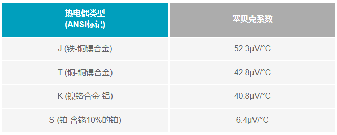 如何利用電壓基準補償熱電偶冷端？