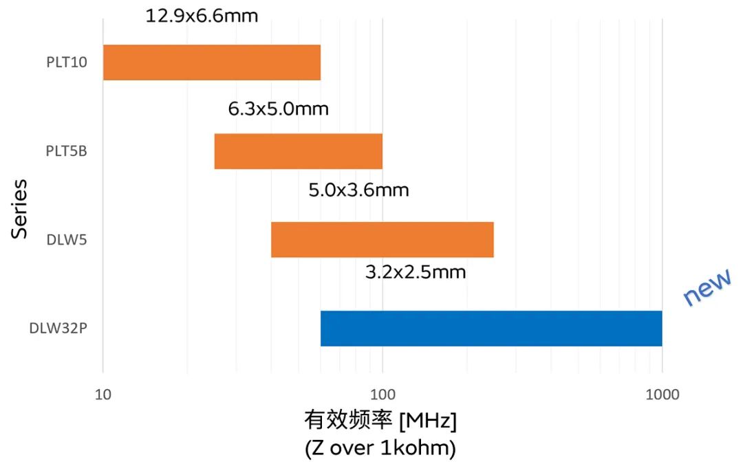 針對(duì)車載應(yīng)用的高頻噪聲，來(lái)試試村田這款共模扼流線圈