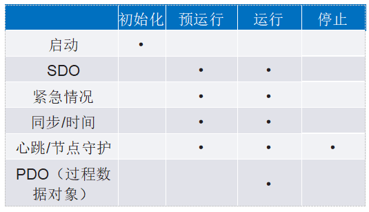 深入探討適用于低功耗工業(yè)電機(jī)控制的CANopen協(xié)議 深入探討適用于低功耗工業(yè)電機(jī)控制的CANopen協(xié)議