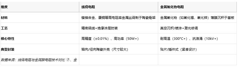 線繞電阻與金屬氧化物電阻技術(shù)對比及選型指南