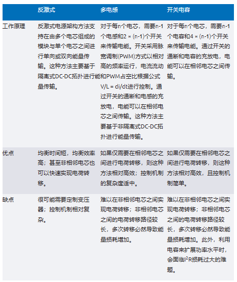 簡單制勝——第二部分：探索BMS設計中的高效主動均衡“最優(yōu)解”