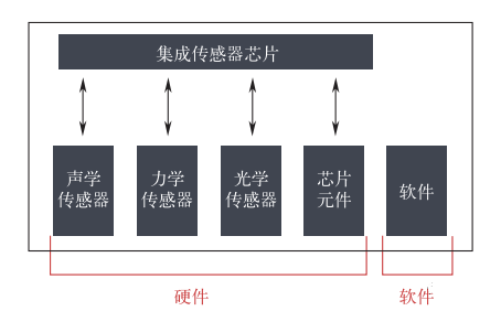 智能傳感技術(shù)是實(shí)現(xiàn)智能制造的關(guān)鍵 智能傳感技術(shù)是實(shí)現(xiàn)智能制造的關(guān)鍵