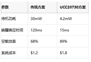 5mW待機(jī)功耗突圍戰(zhàn)！AC-DC電源待機(jī)功耗逼近物理極限
