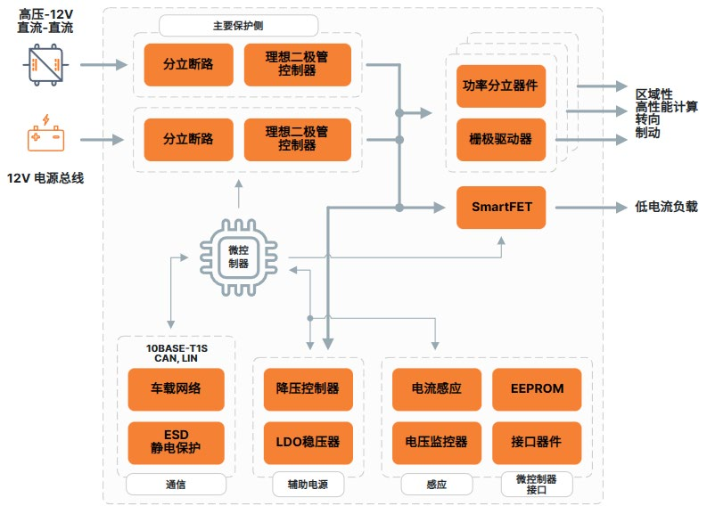 車輛區(qū)域控制架構(gòu)關(guān)鍵技術(shù)——趨勢篇