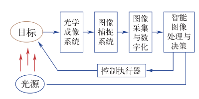 智能傳感技術(shù)是實(shí)現(xiàn)智能制造的關(guān)鍵 智能傳感技術(shù)是實(shí)現(xiàn)智能制造的關(guān)鍵