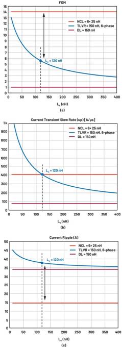 跨電感電壓調(diào)節(jié)器的多相設(shè)計(jì)、決策和權(quán)衡