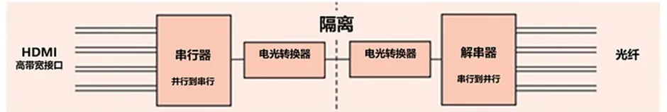 HDMI信號(hào)隔離器要怎么選？試試專用芯片！