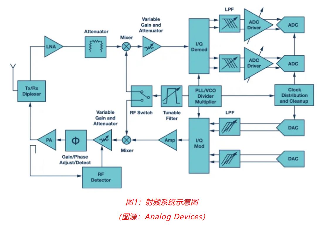 射頻開發(fā)挑戰(zhàn)重重？ADI一站式方案助你輕松應(yīng)對(duì)！