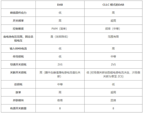 用于電動汽車快速充電的雙向拓?fù)洌簝?yōu)化尺寸、功率、成本或簡單性的選擇