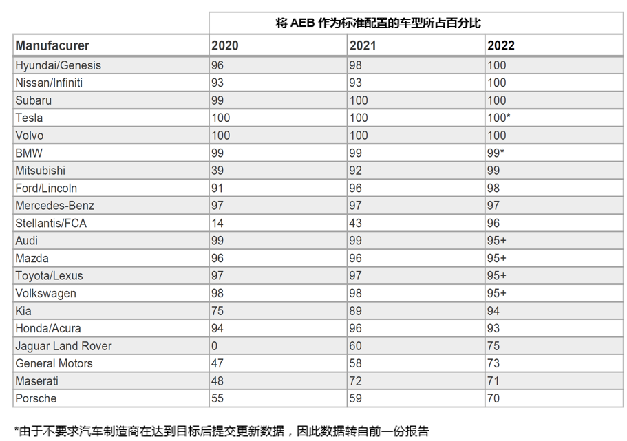 自動(dòng)緊急制動(dòng)系統(tǒng)(AEB) 提案已落后于最新的汽車解決方案嗎？