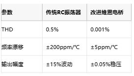 低至0.0003%失真！現(xiàn)代正弦波發(fā)生器如何突破純度極限