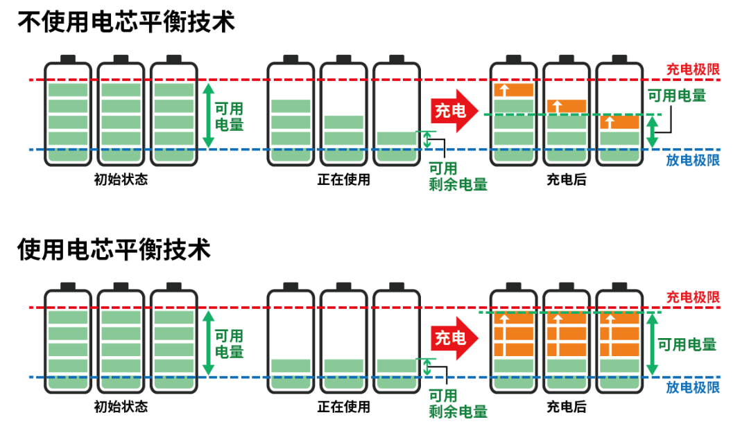 小電芯組合成大電池，保證性能和安全，BMS是關(guān)鍵！