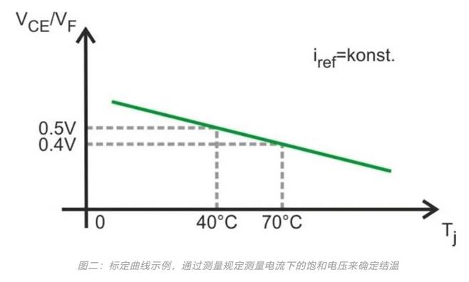 功率器件熱設(shè)計(jì)基礎(chǔ)（六）——瞬態(tài)熱測量