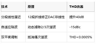 低至0.0003%失真！現(xiàn)代正弦波發(fā)生器如何突破純度極限
