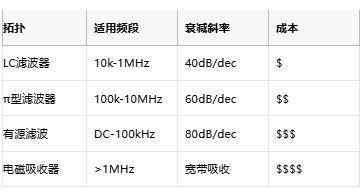 1  參數(shù)	基礎(chǔ)要求	頂級(jí)方案 輸出噪聲	<30μV RMS	<3μV RMS（如ADI LT3045） PSRR@1MHz	>60dB	>100dB（TI TPS7A91） 負(fù)載調(diào)整率	<0.1%/A	<0.01%/A  1