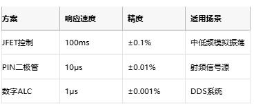 低至0.0003%失真！現(xiàn)代正弦波發(fā)生器如何突破純度極限
