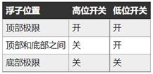 如何在工業(yè)應(yīng)用中選擇和使用浮動(dòng)液位傳感器