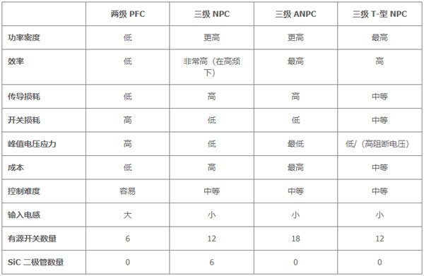 用于電動汽車快速充電的雙向拓?fù)洌簝?yōu)化尺寸、功率、成本或簡單性的選擇